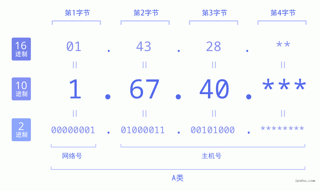 IPv4: 1.67.40 网络类型 网络号 主机号