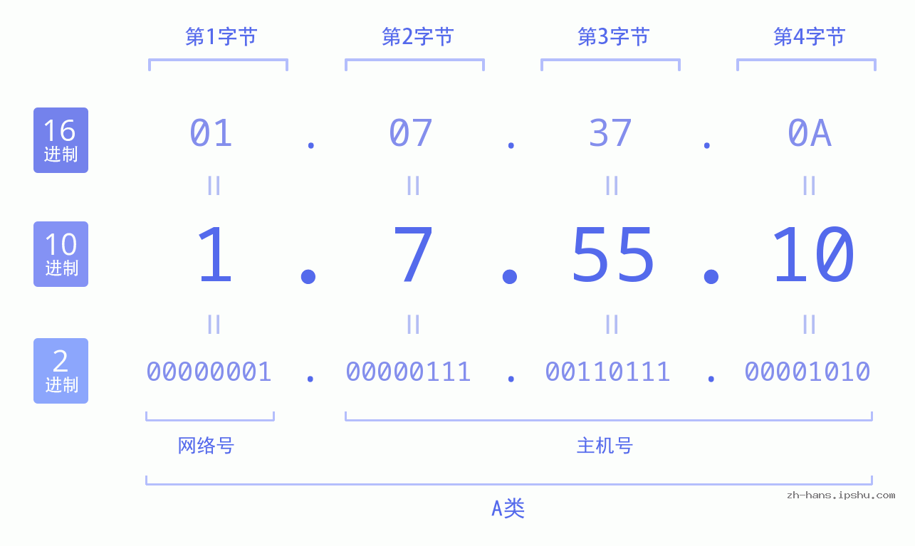 IP地址:1.7.55.10 数据结构图 二进制 十进制 十六进制 IPv4: 1.7.55.10 网络类型 网络号 主机号