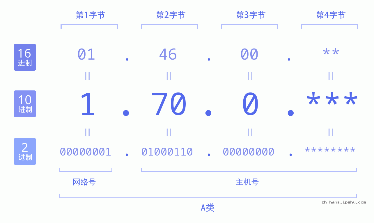IP地址:1.70.0 数据结构图 二进制 十进制 十六进制 IPv4: 1.70.0 网络类型 网络号 主机号