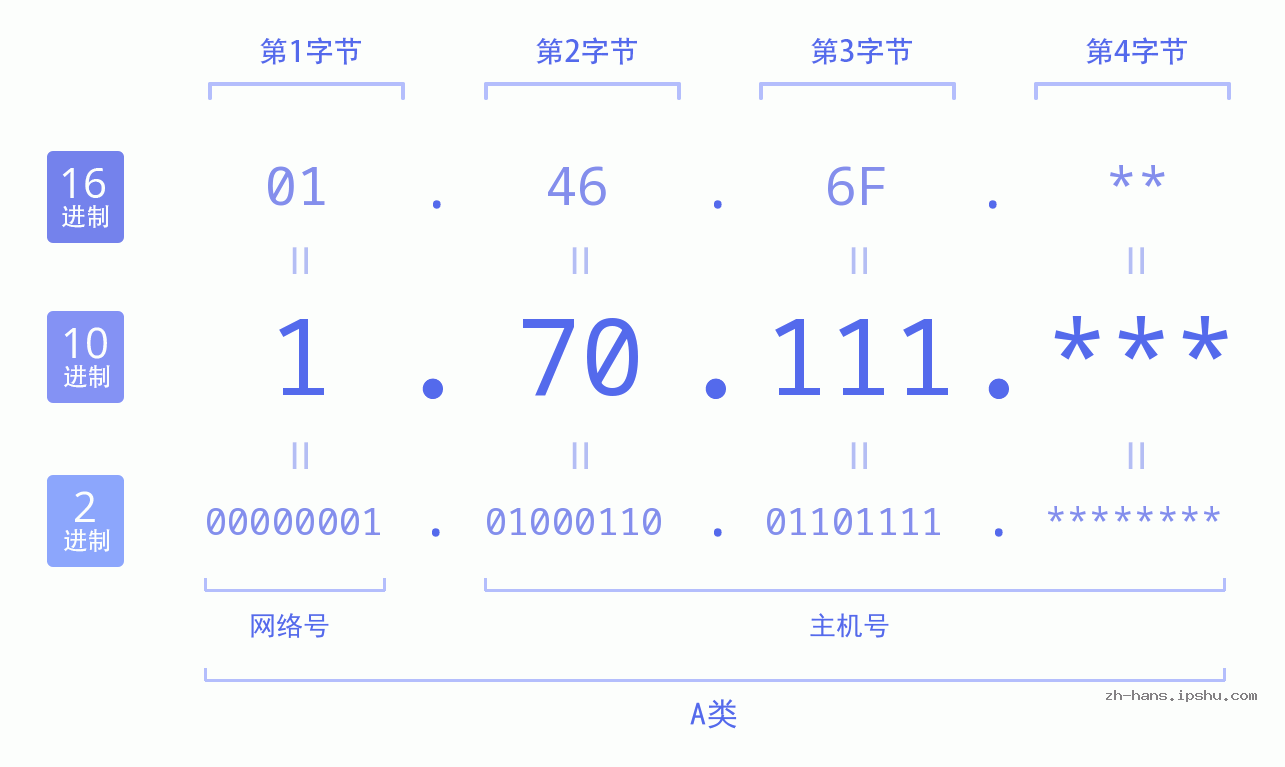 IP地址:1.70.111 数据结构图 二进制 十进制 十六进制 IPv4: 1.70.111 网络类型 网络号 主机号