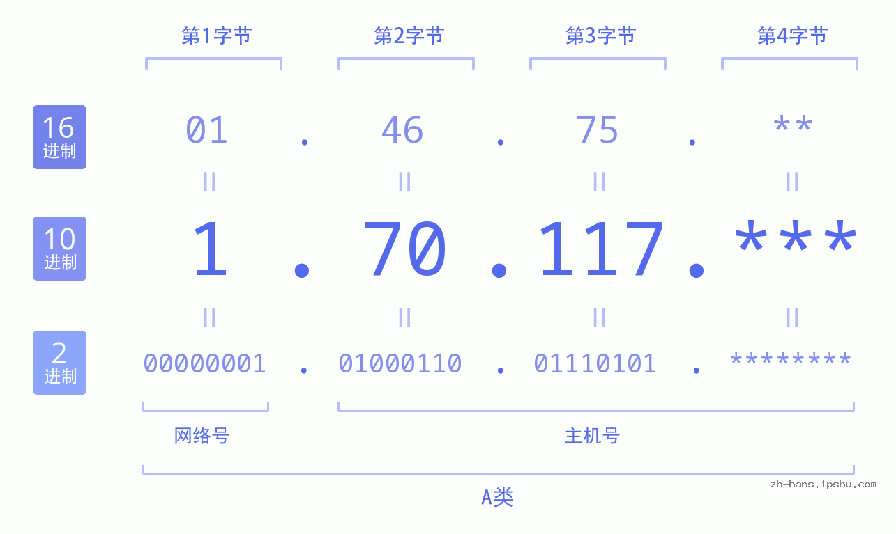 IP地址:1.70.117 数据结构图 二进制 十进制 十六进制 IPv4: 1.70.117 网络类型 网络号 主机号