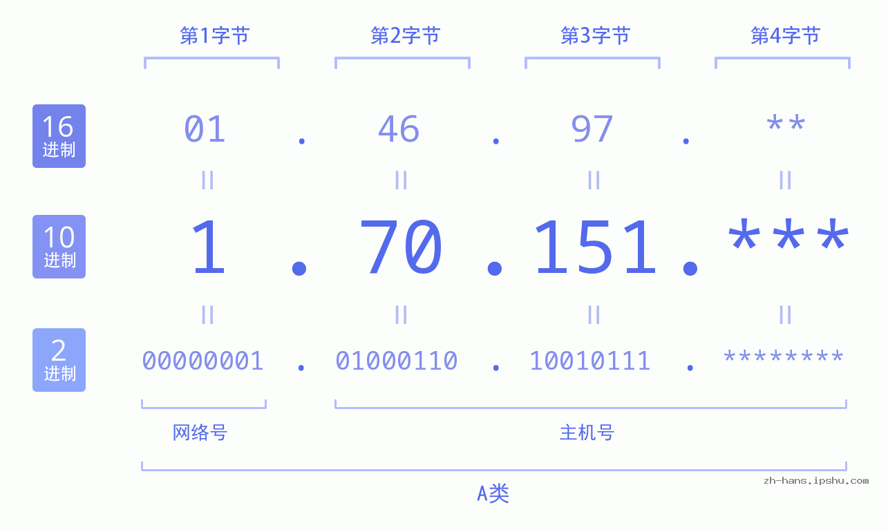 IP地址:1.70.151 数据结构图 二进制 十进制 十六进制 IPv4: 1.70.151 网络类型 网络号 主机号
