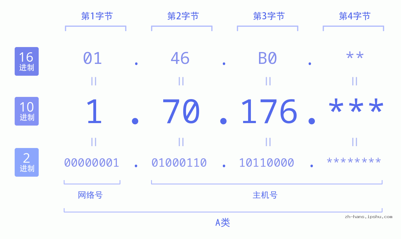 IP地址:1.70.176 数据结构图 二进制 十进制 十六进制 IPv4: 1.70.176 网络类型 网络号 主机号