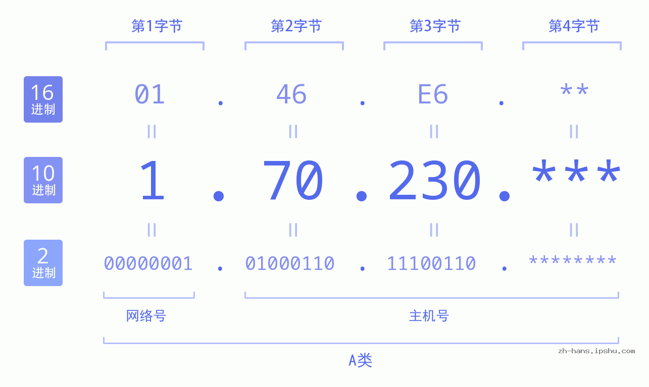 IP地址:1.70.230 数据结构图 二进制 十进制 十六进制 IPv4: 1.70.230 网络类型 网络号 主机号