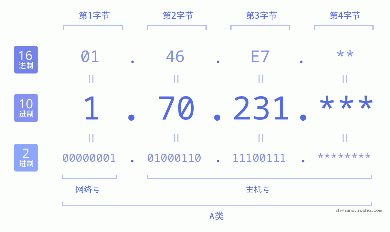IP地址:1.70.231 数据结构图 二进制 十进制 十六进制 IPv4: 1.70.231 网络类型 网络号 主机号