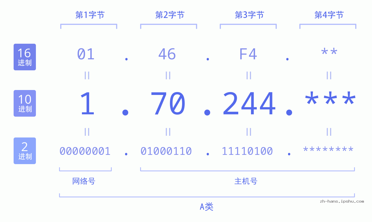 IP地址:1.70.244 数据结构图 二进制 十进制 十六进制 IPv4: 1.70.244 网络类型 网络号 主机号