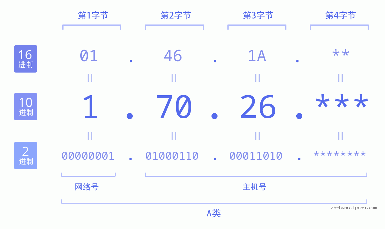 IP地址:1.70.26 数据结构图 二进制 十进制 十六进制 IPv4: 1.70.26 网络类型 网络号 主机号