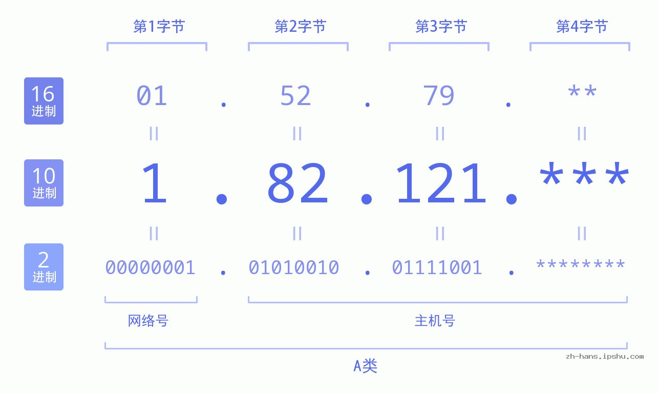 IP地址:1.82.121 数据结构图 二进制 十进制 十六进制 IPv4: 1.82.121 网络类型 网络号 主机号