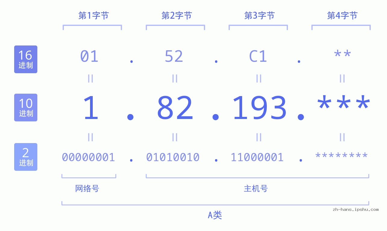 IP地址:1.82.193 数据结构图 二进制 十进制 十六进制 IPv4: 1.82.193 网络类型 网络号 主机号