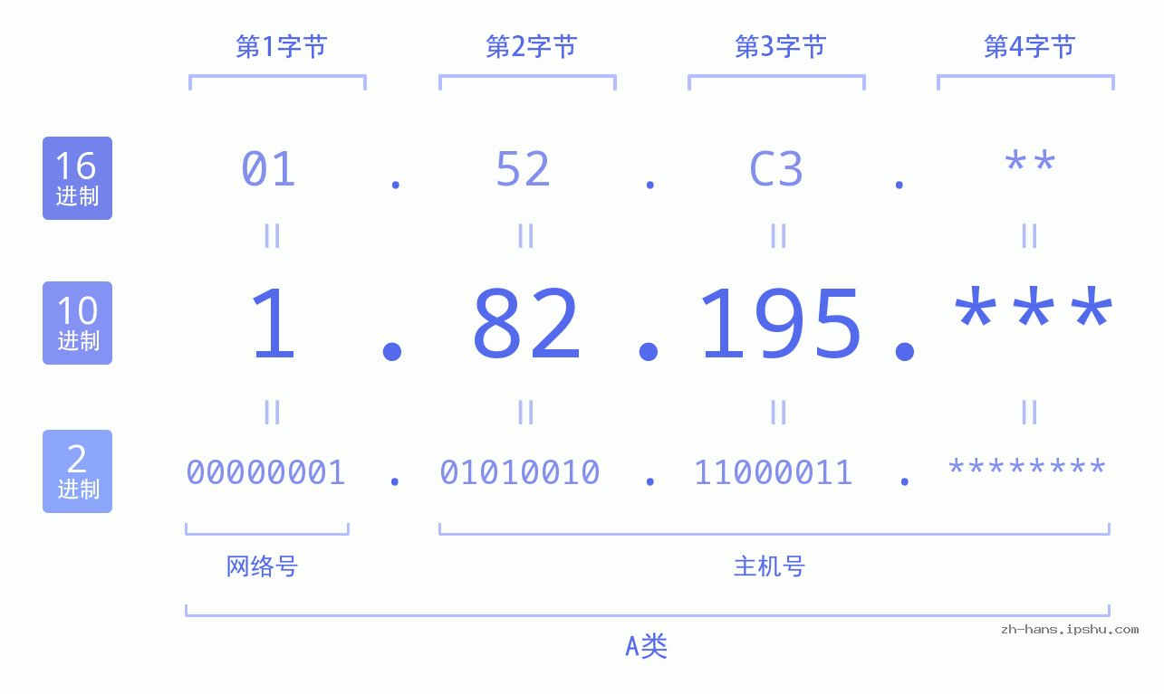 IP地址:1.82.195 数据结构图 二进制 十进制 十六进制 IPv4: 1.82.195 网络类型 网络号 主机号