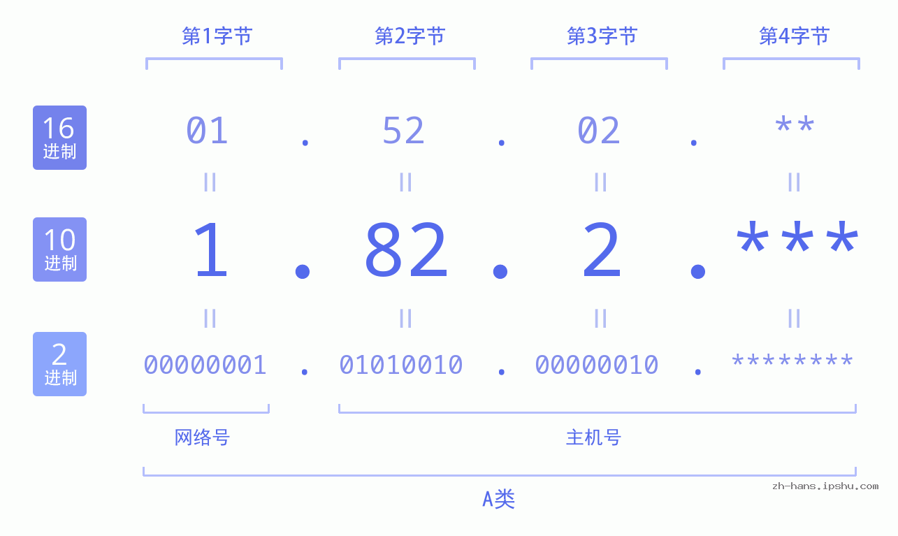 IPv4: 1.82.2 网络类型 网络号 主机号