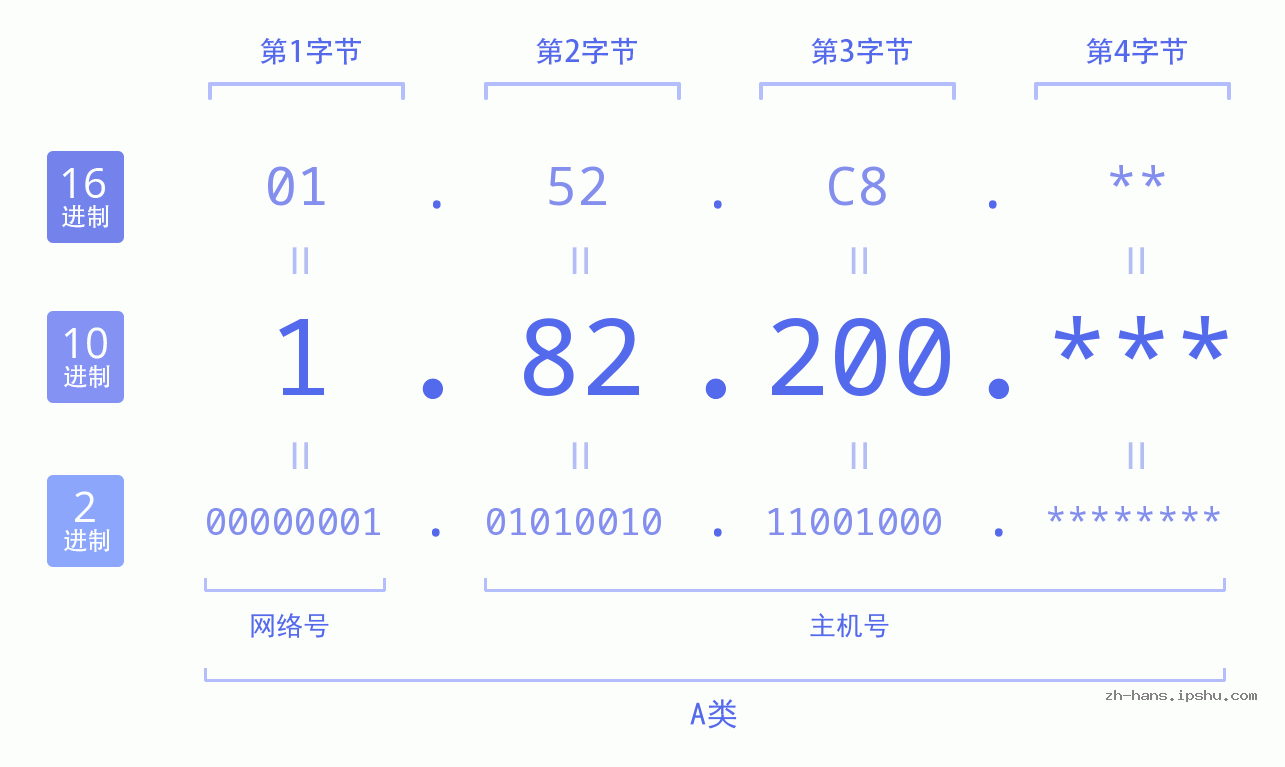 IP地址:1.82.200 数据结构图 二进制 十进制 十六进制 IPv4: 1.82.200 网络类型 网络号 主机号