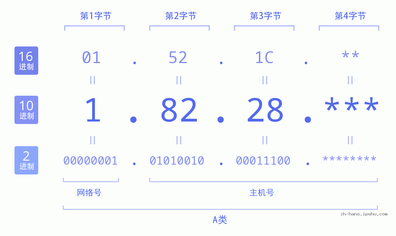 IP地址:1.82.28 数据结构图 二进制 十进制 十六进制 IPv4: 1.82.28 网络类型 网络号 主机号