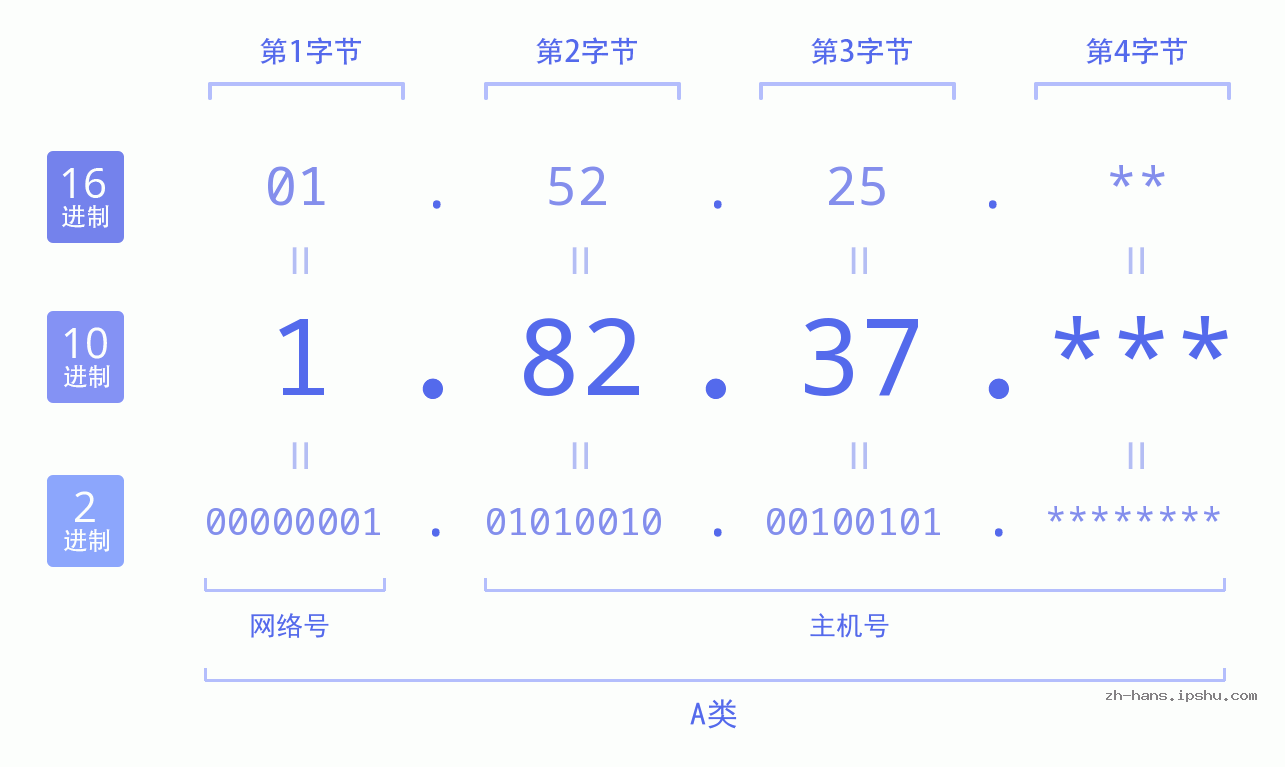 IP地址:1.82.37 数据结构图 二进制 十进制 十六进制 IPv4: 1.82.37 网络类型 网络号 主机号