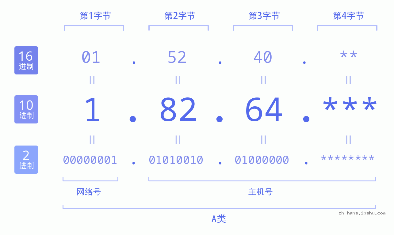 IP地址:1.82.64 数据结构图 二进制 十进制 十六进制 IPv4: 1.82.64 网络类型 网络号 主机号
