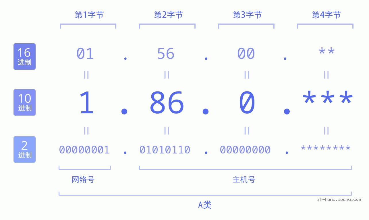 IP地址:1.86.0 数据结构图 二进制 十进制 十六进制 IPv4: 1.86.0 网络类型 网络号 主机号
