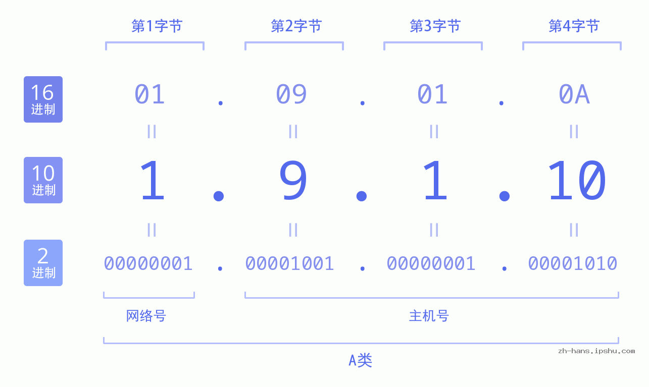 IP地址:1.9.1.10 数据结构图 二进制 十进制 十六进制 IPv4: 1.9.1.10 网络类型 网络号 主机号