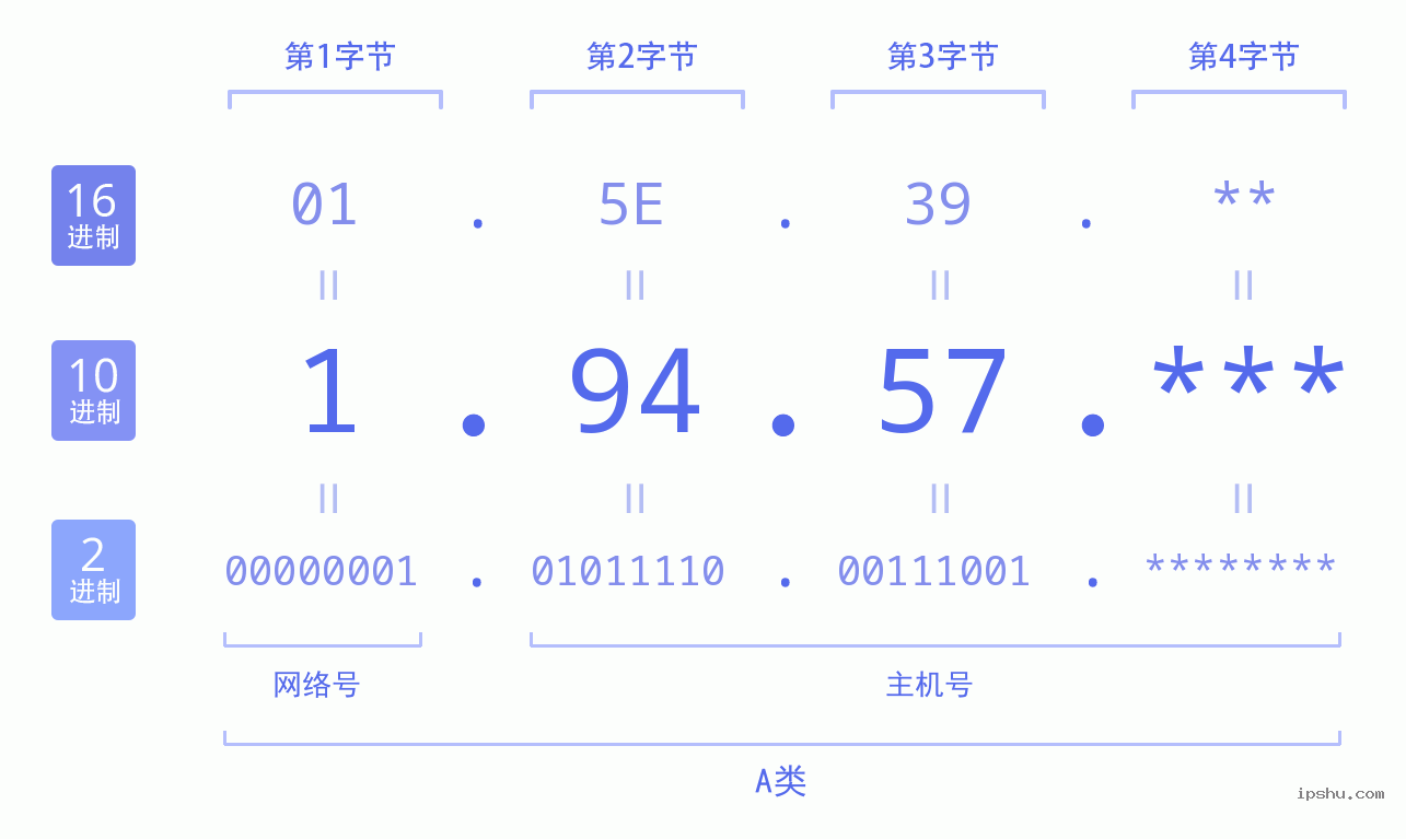 IPv4: 1.94.57 网络类型 网络号 主机号