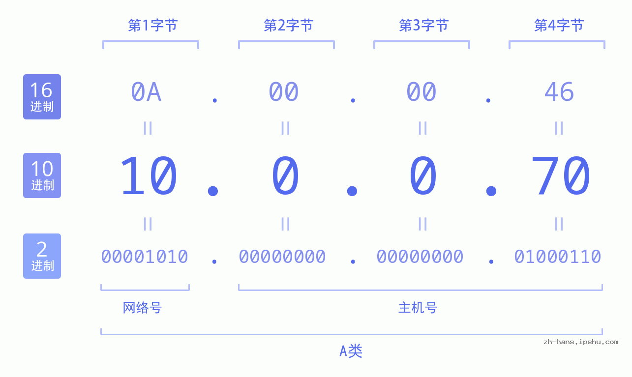 IP地址:10.0.0.70 数据结构图 二进制 十进制 十六进制 IPv4: 10.0.0.70 网络类型 网络号 主机号
