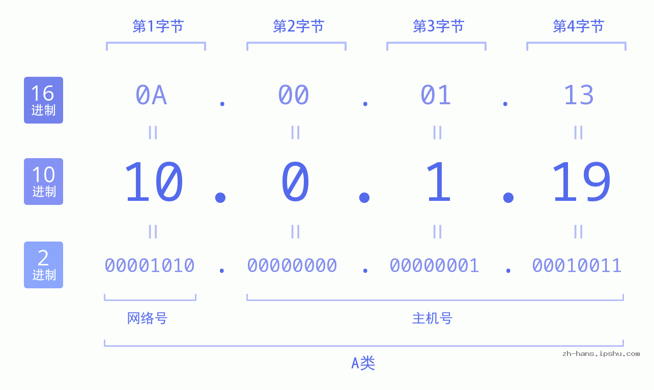IP地址:10.0.1.19 数据结构图 二进制 十进制 十六进制 IPv4: 10.0.1.19 网络类型 网络号 主机号
