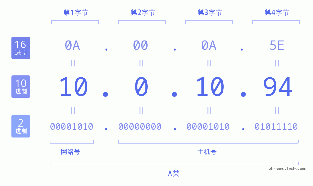 IP地址:10.0.10.94 数据结构图 二进制 十进制 十六进制 IPv4: 10.0.10.94 网络类型 网络号 主机号