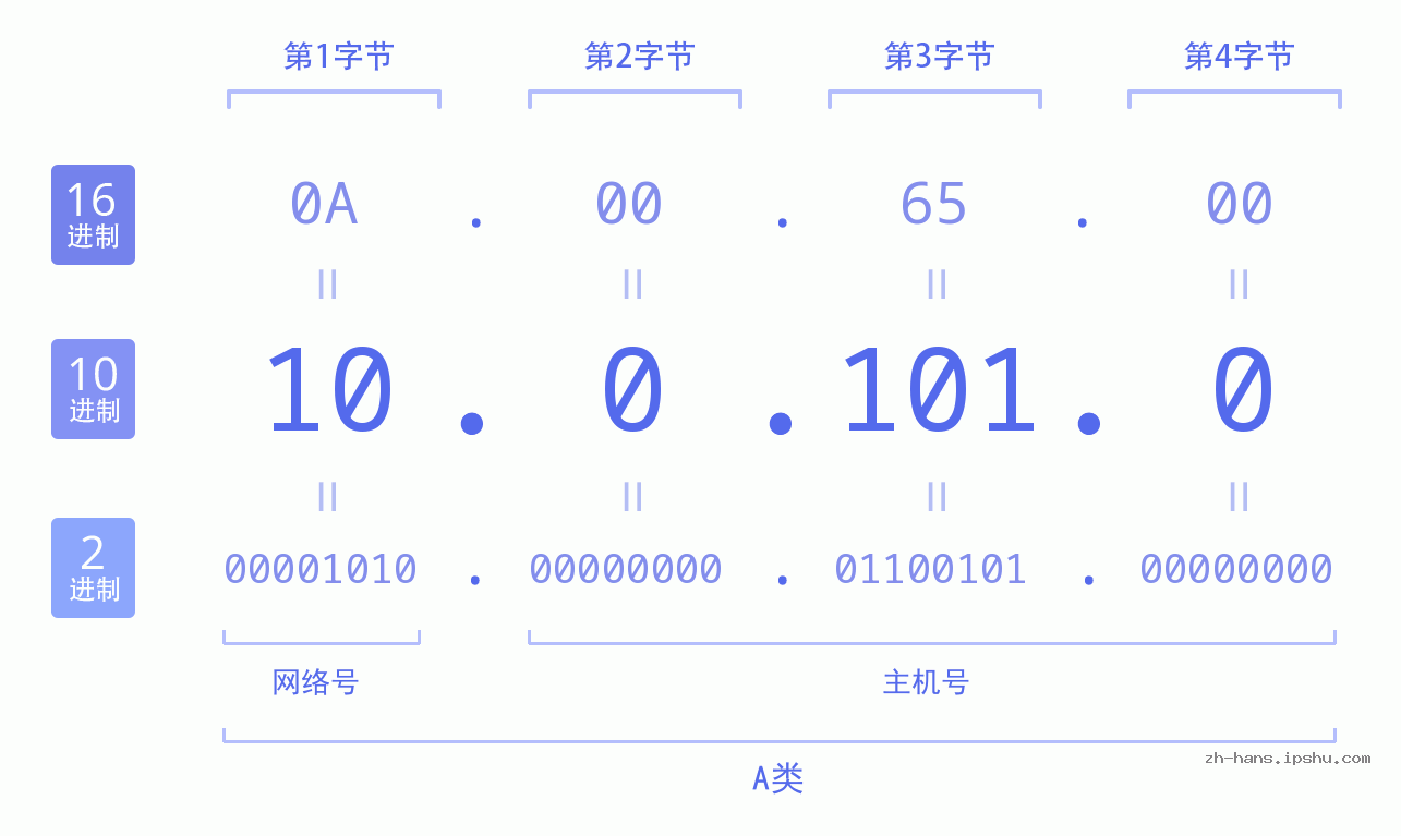IP地址:10.0.101.0 数据结构图 二进制 十进制 十六进制 IPv4: 10.0.101.0 网络类型 网络号 主机号