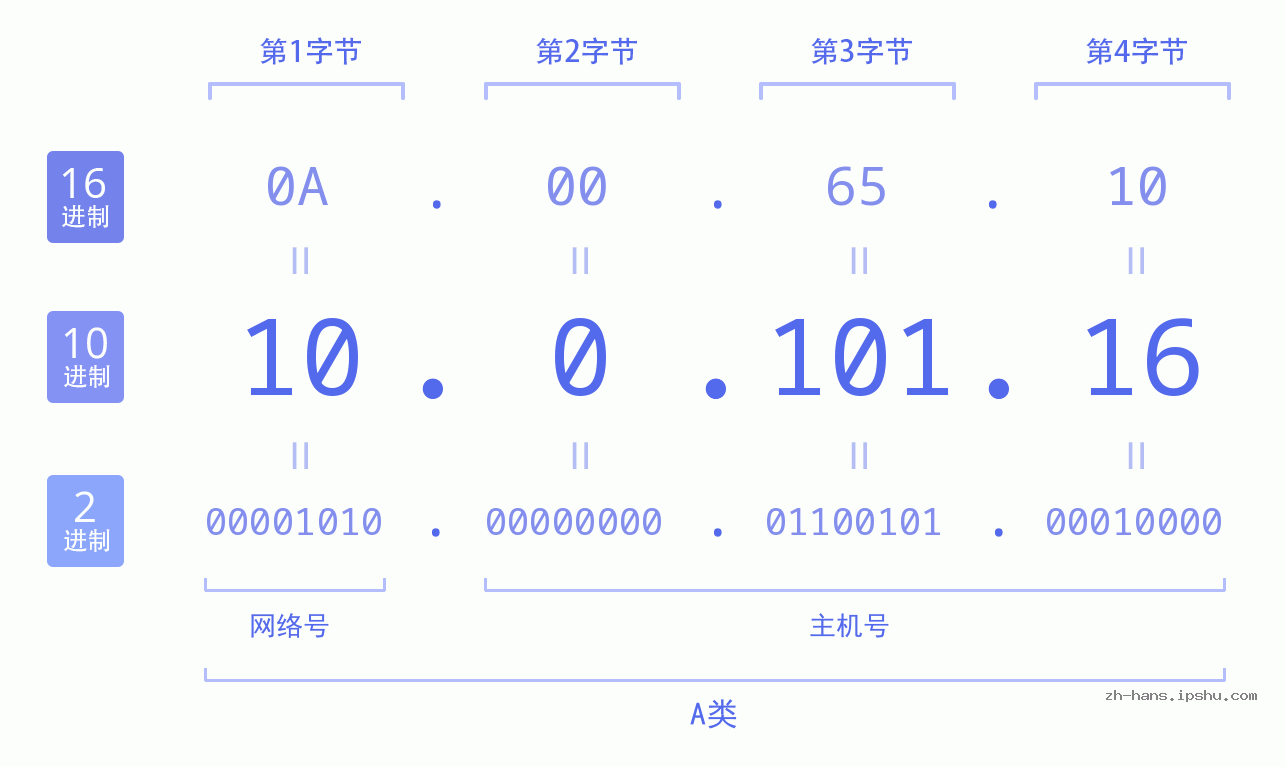 IP地址:10.0.101.16 数据结构图 二进制 十进制 十六进制 IPv4: 10.0.101.16 网络类型 网络号 主机号