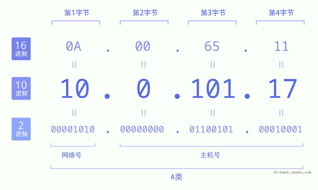 IP地址:10.0.101.17 数据结构图 二进制 十进制 十六进制 IPv4: 10.0.101.17 网络类型 网络号 主机号