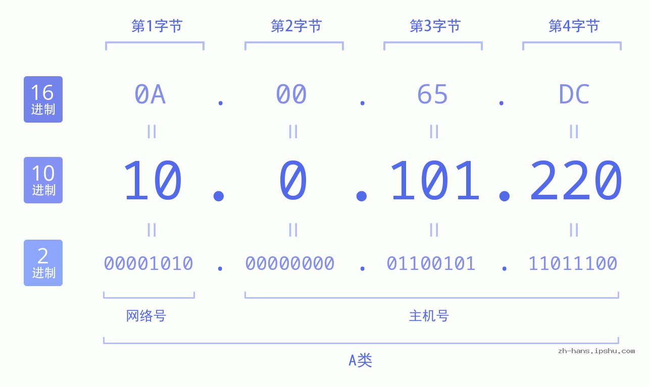 IP地址:10.0.101.220 数据结构图 二进制 十进制 十六进制 IPv4: 10.0.101.220 网络类型 网络号 主机号
