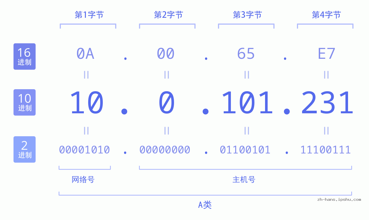 IP地址:10.0.101.231 数据结构图 二进制 十进制 十六进制 IPv4: 10.0.101.231 网络类型 网络号 主机号