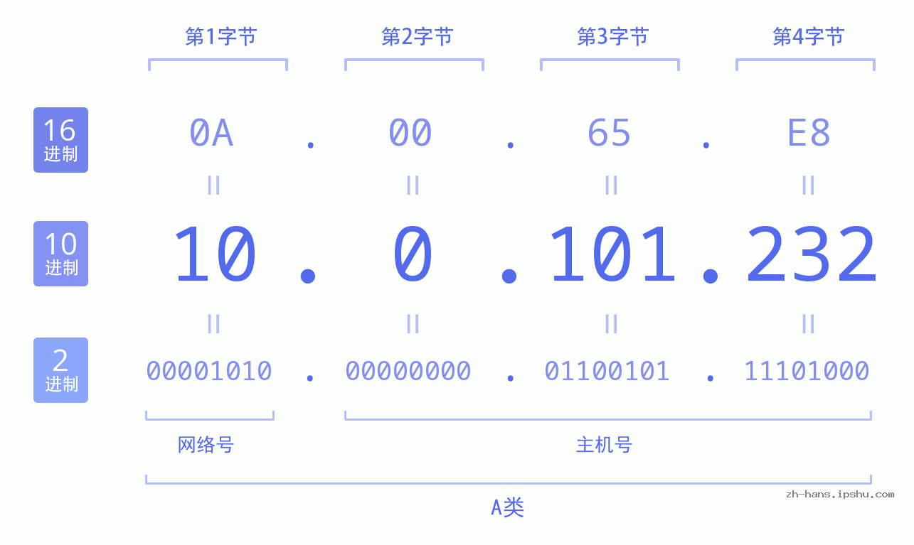IP地址:10.0.101.232 数据结构图 二进制 十进制 十六进制 IPv4: 10.0.101.232 网络类型 网络号 主机号