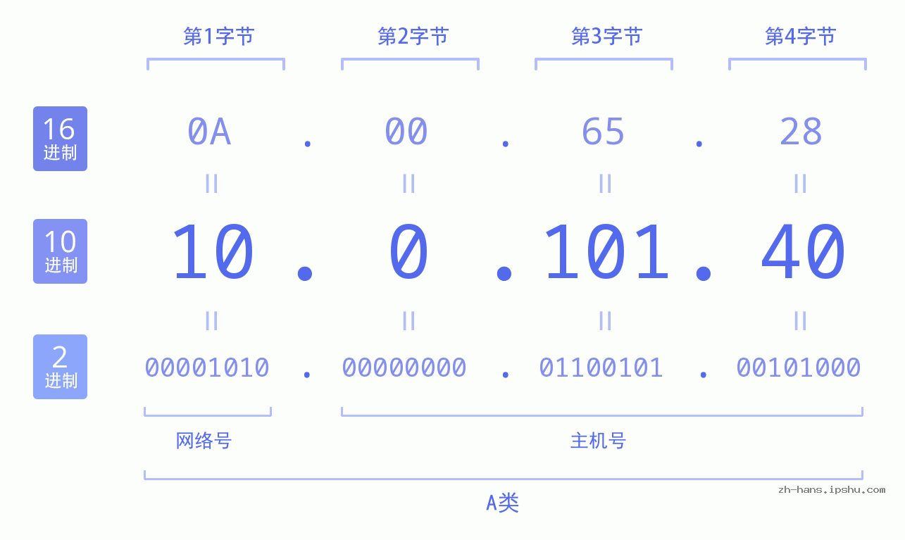 IP地址:10.0.101.40 数据结构图 二进制 十进制 十六进制 IPv4: 10.0.101.40 网络类型 网络号 主机号