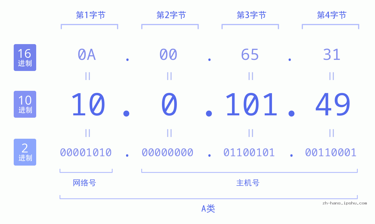 IP地址:10.0.101.49 数据结构图 二进制 十进制 十六进制 IPv4: 10.0.101.49 网络类型 网络号 主机号