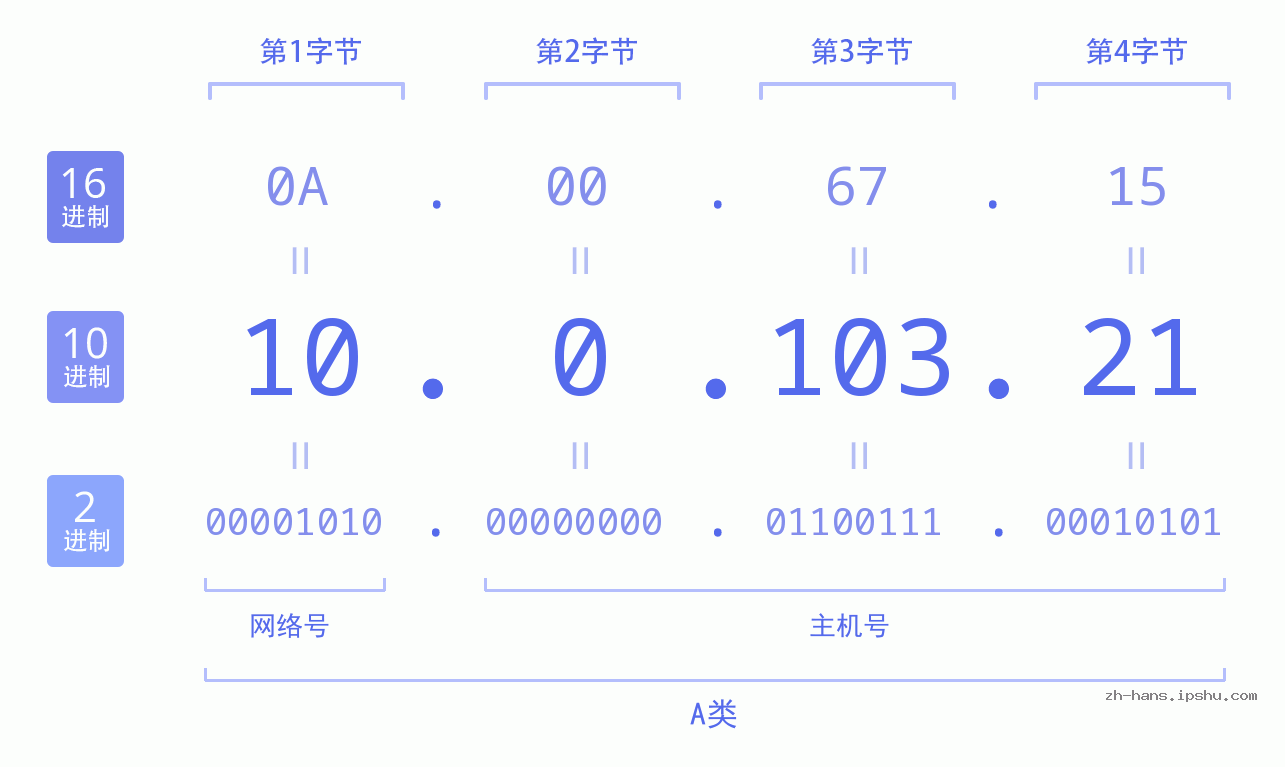 IP地址:10.0.103.21 数据结构图 二进制 十进制 十六进制 IPv4: 10.0.103.21 网络类型 网络号 主机号