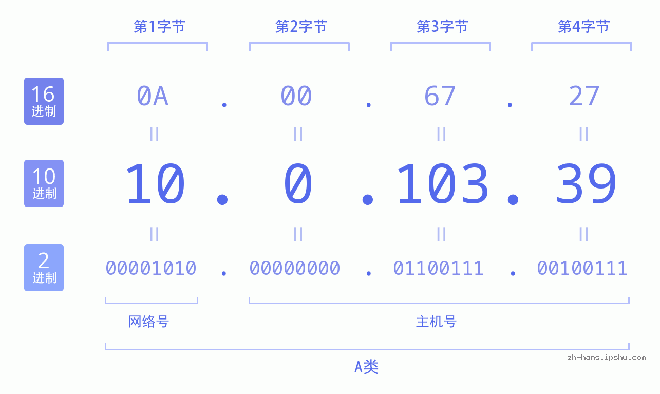 IP地址:10.0.103.39 数据结构图 二进制 十进制 十六进制 IPv4: 10.0.103.39 网络类型 网络号 主机号