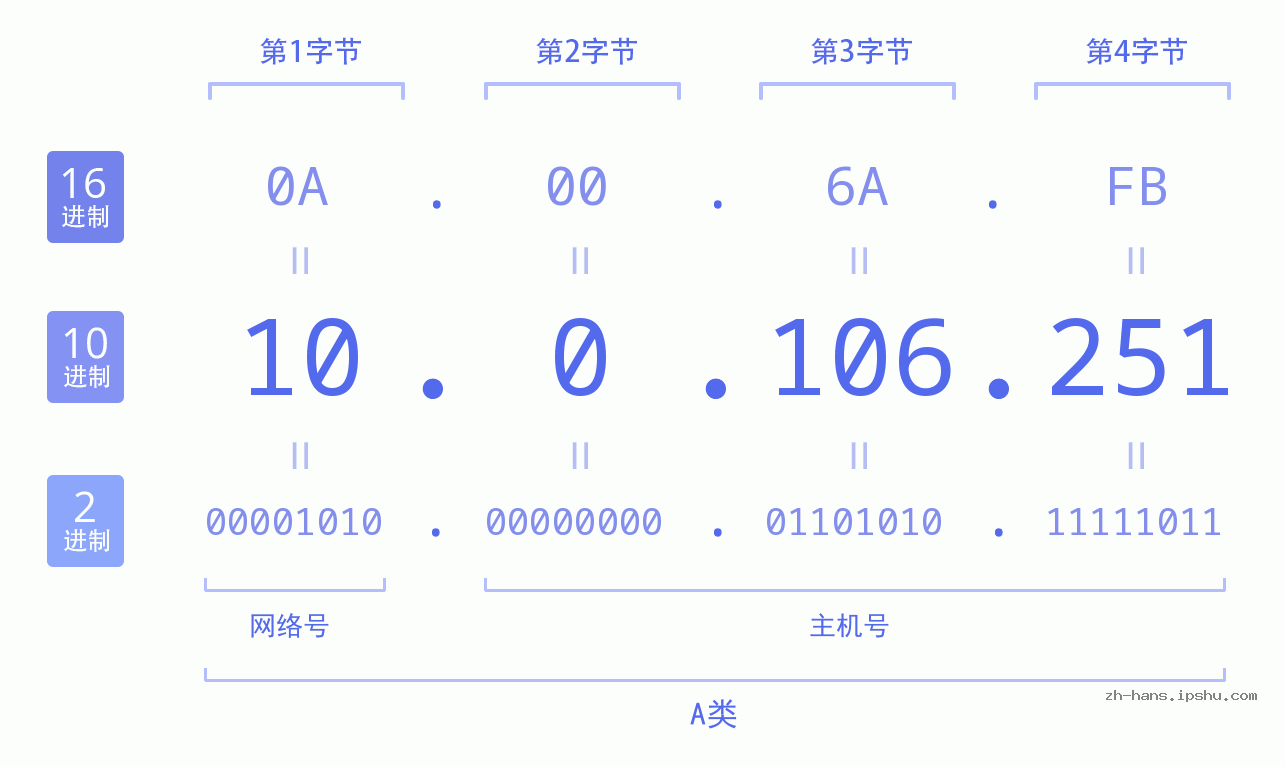 IP地址:10.0.106.251 数据结构图 二进制 十进制 十六进制 IPv4: 10.0.106.251 网络类型 网络号 主机号