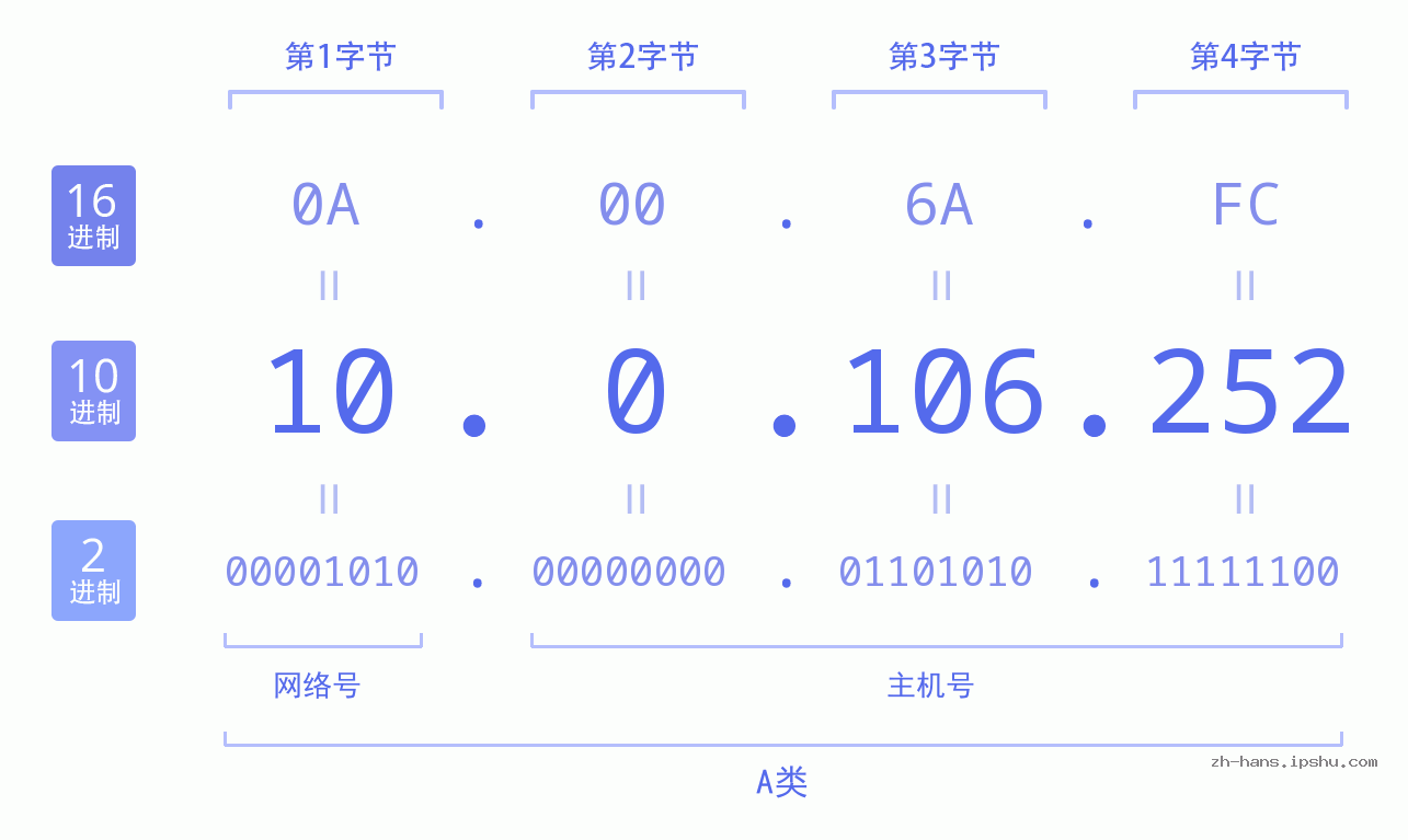 IP地址:10.0.106.252 数据结构图 二进制 十进制 十六进制 IPv4: 10.0.106.252 网络类型 网络号 主机号