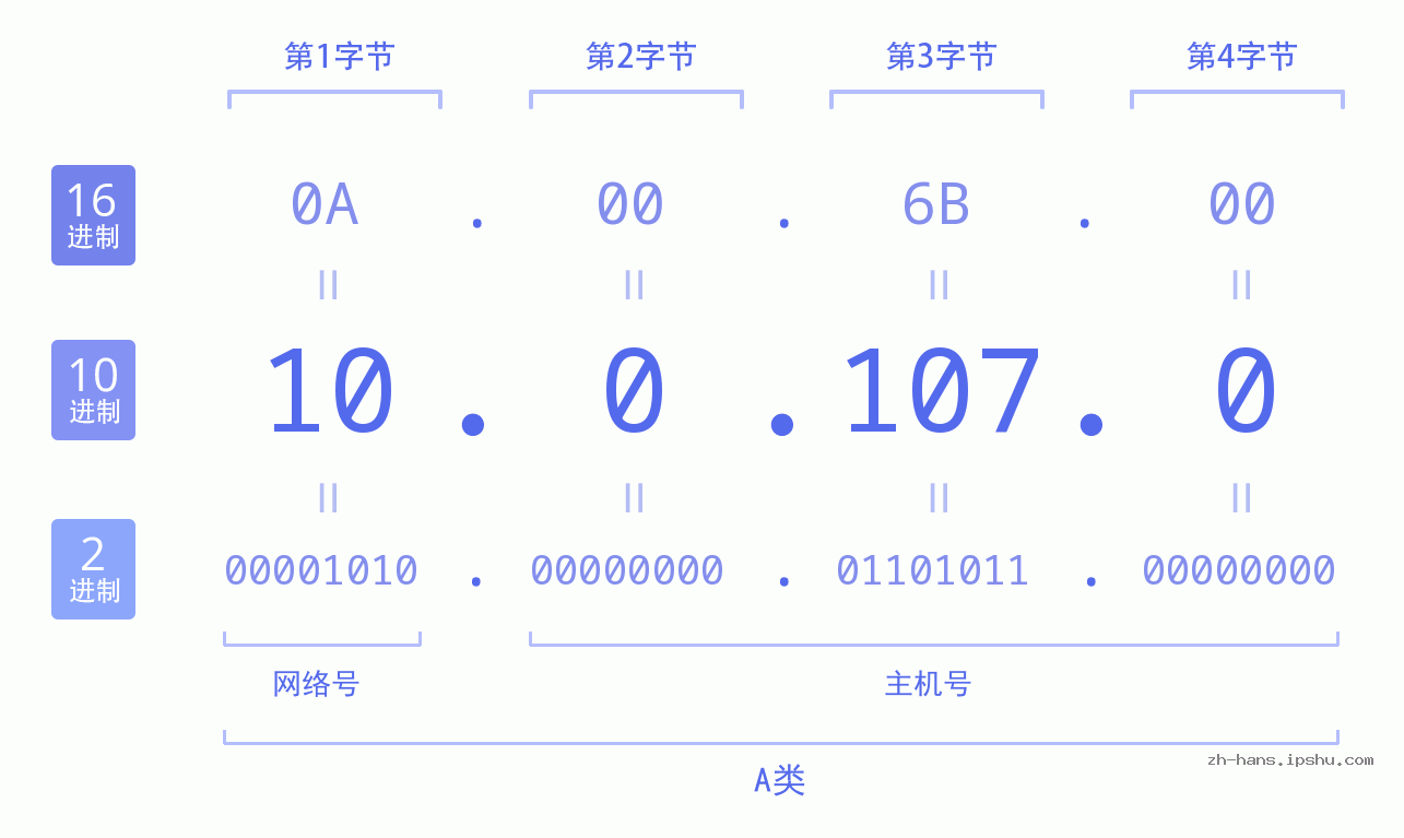 IP地址:10.0.107.0 数据结构图 二进制 十进制 十六进制 IPv4: 10.0.107.0 网络类型 网络号 主机号