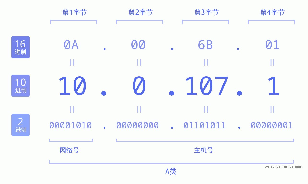 IP地址:10.0.107.1 数据结构图 二进制 十进制 十六进制 IPv4: 10.0.107.1 网络类型 网络号 主机号