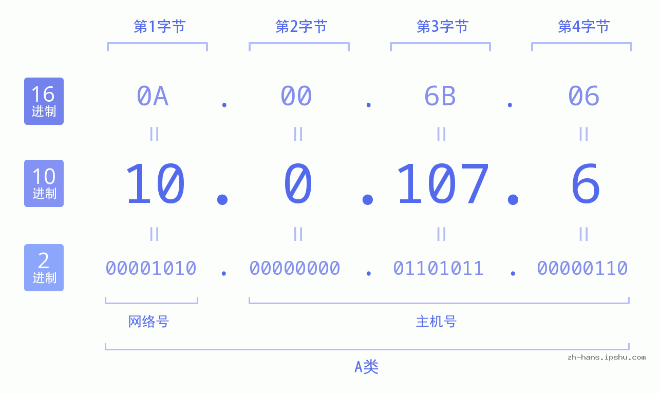 IP地址:10.0.107.6 数据结构图 二进制 十进制 十六进制 IPv4: 10.0.107.6 网络类型 网络号 主机号
