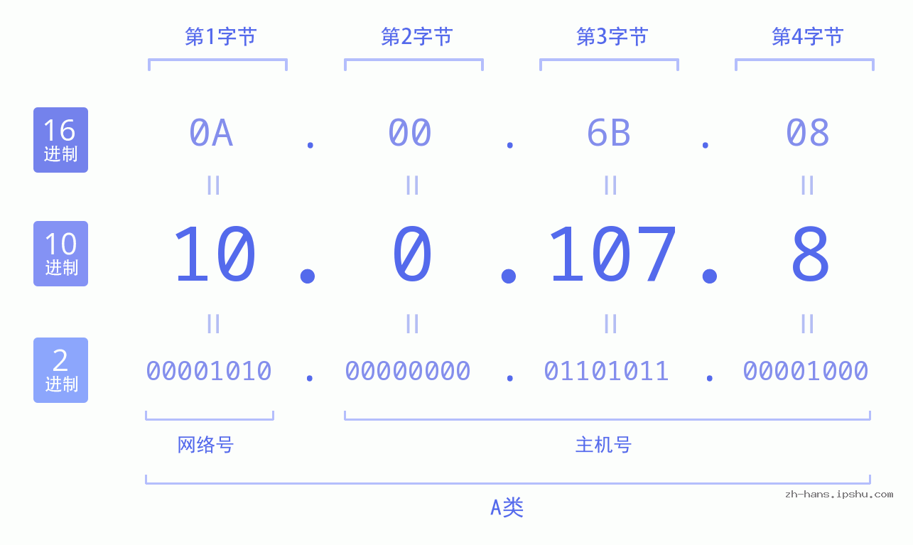 IP地址:10.0.107.8 数据结构图 二进制 十进制 十六进制 IPv4: 10.0.107.8 网络类型 网络号 主机号