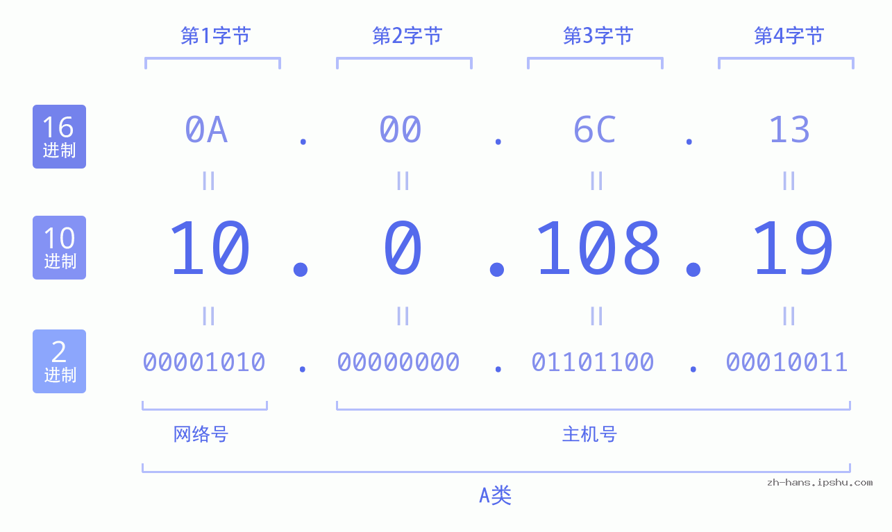 IP地址:10.0.108.19 数据结构图 二进制 十进制 十六进制 IPv4: 10.0.108.19 网络类型 网络号 主机号