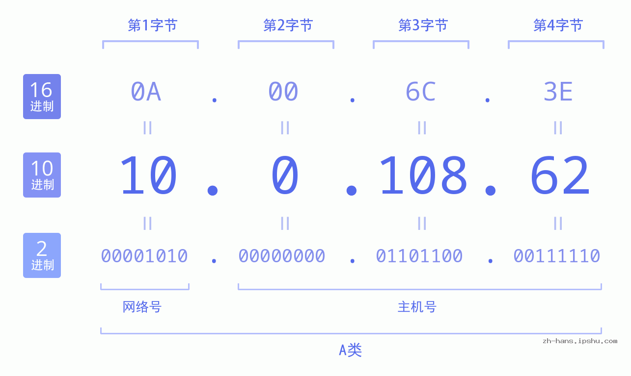 IP地址:10.0.108.62 数据结构图 二进制 十进制 十六进制 IPv4: 10.0.108.62 网络类型 网络号 主机号