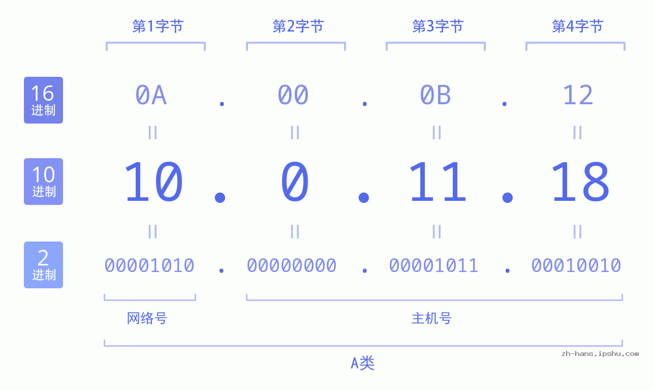 IP地址:10.0.11.18 数据结构图 二进制 十进制 十六进制 IPv4: 10.0.11.18 网络类型 网络号 主机号