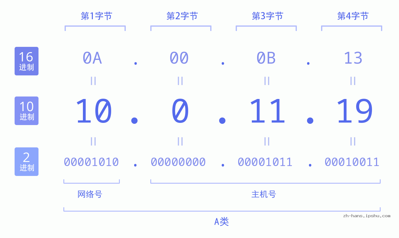 IP地址:10.0.11.19 数据结构图 二进制 十进制 十六进制 IPv4: 10.0.11.19 网络类型 网络号 主机号