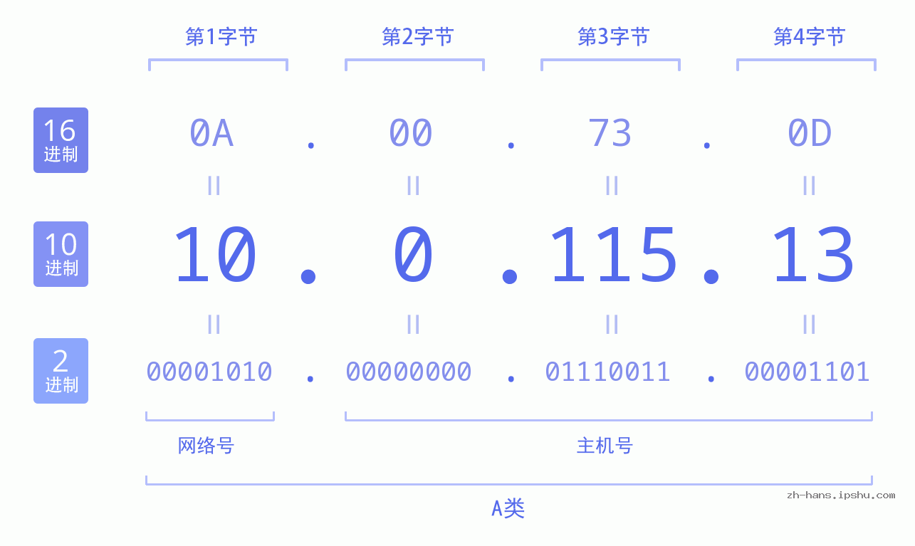 IP地址:10.0.115.13 数据结构图 二进制 十进制 十六进制 IPv4: 10.0.115.13 网络类型 网络号 主机号