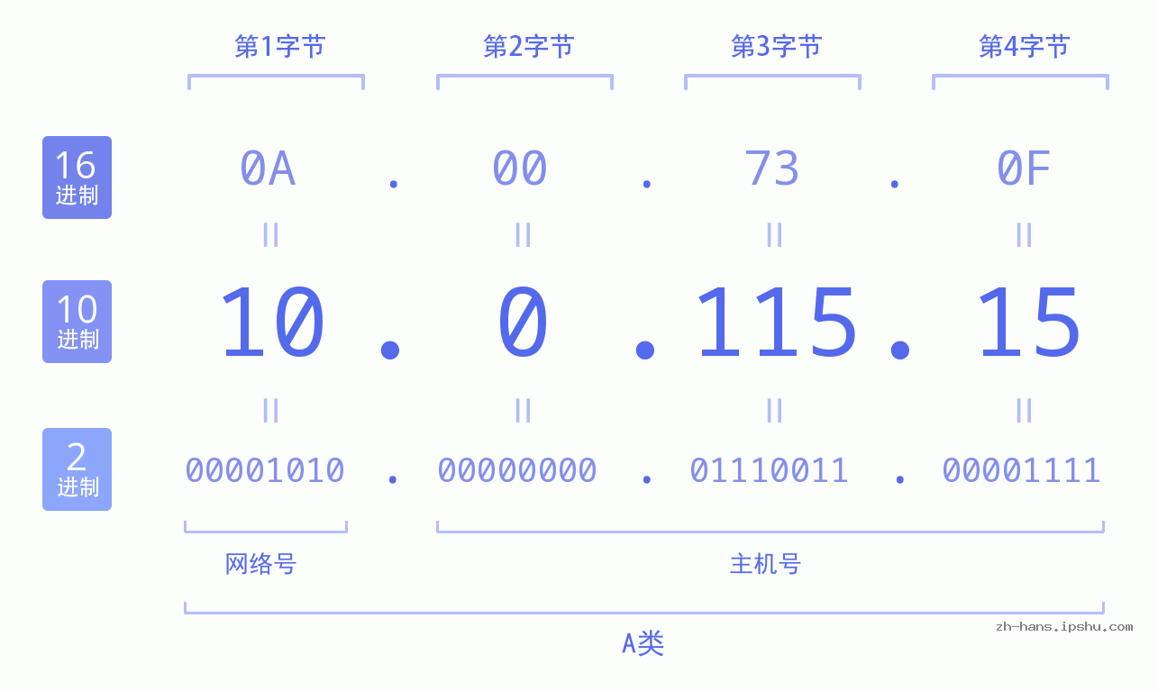 IP地址:10.0.115.15 数据结构图 二进制 十进制 十六进制 IPv4: 10.0.115.15 网络类型 网络号 主机号