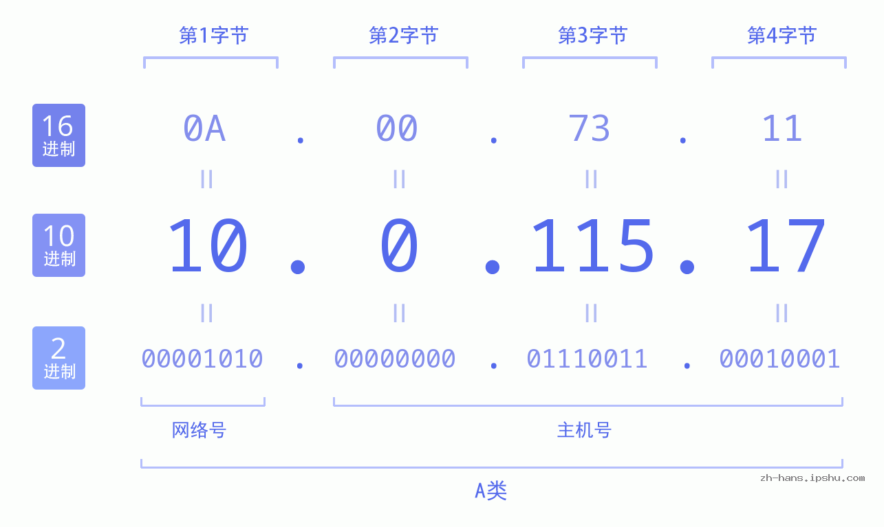 IP地址:10.0.115.17 数据结构图 二进制 十进制 十六进制 IPv4: 10.0.115.17 网络类型 网络号 主机号
