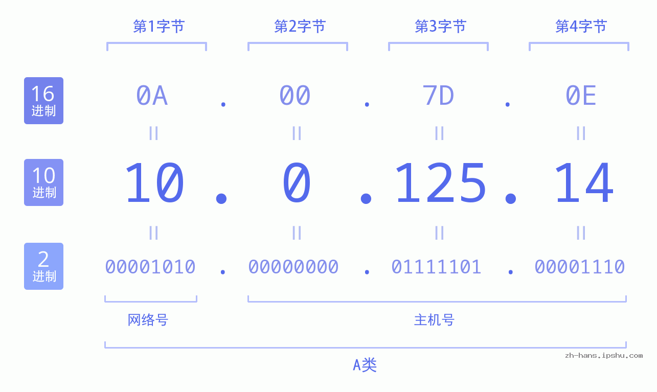 IP地址:10.0.125.14 数据结构图 二进制 十进制 十六进制 IPv4: 10.0.125.14 网络类型 网络号 主机号