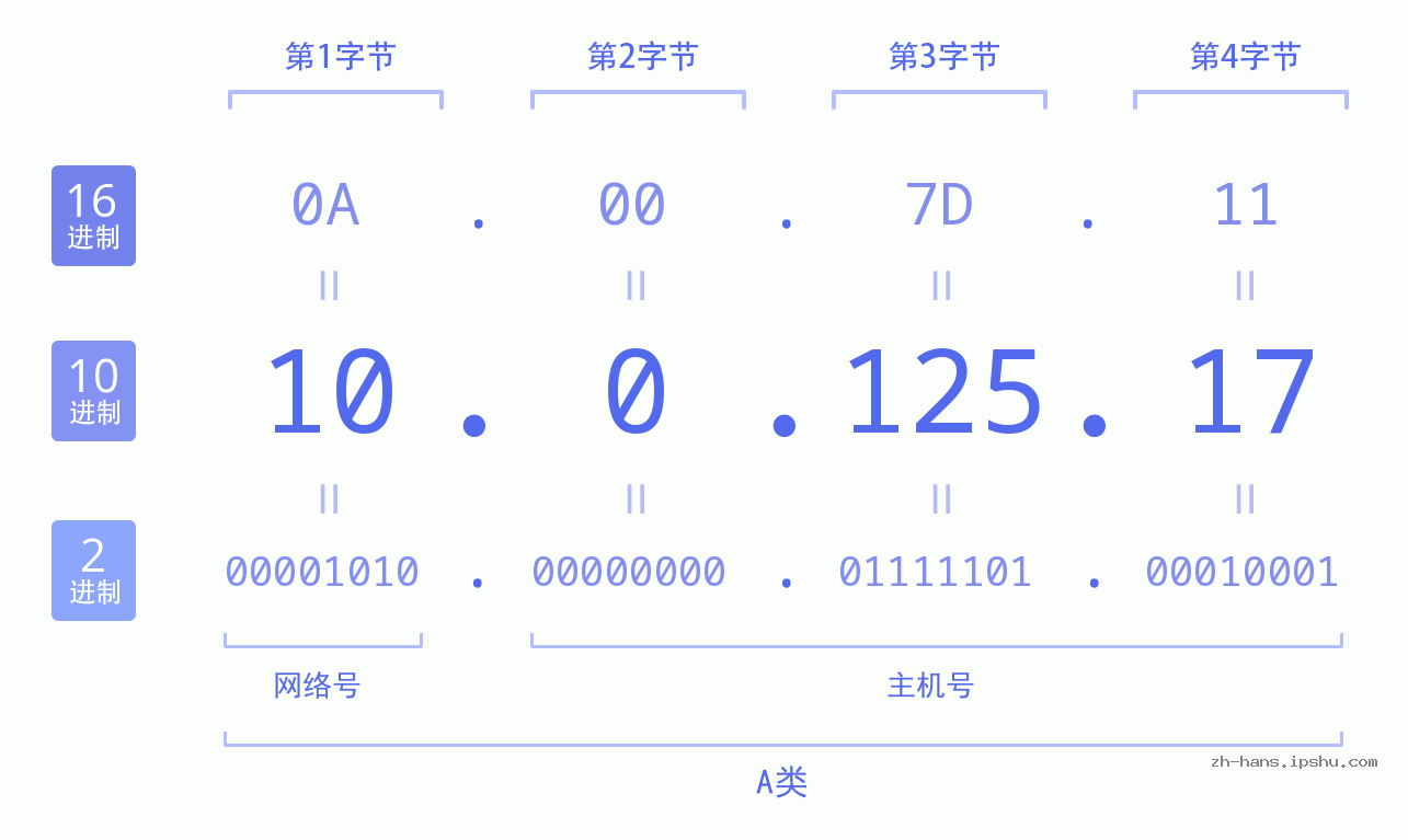 IP地址:10.0.125.17 数据结构图 二进制 十进制 十六进制 IPv4: 10.0.125.17 网络类型 网络号 主机号